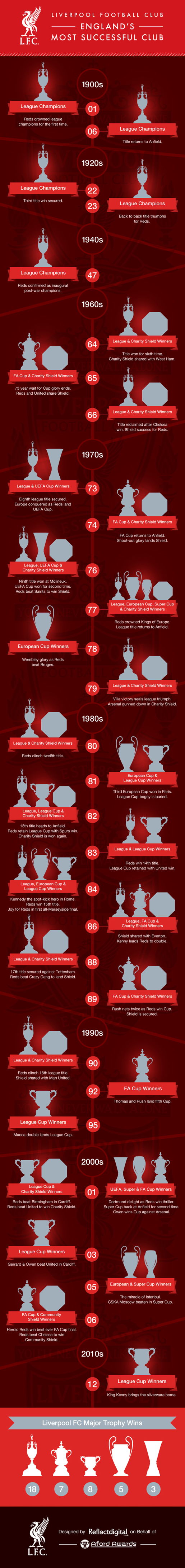 Liverpool Infographic